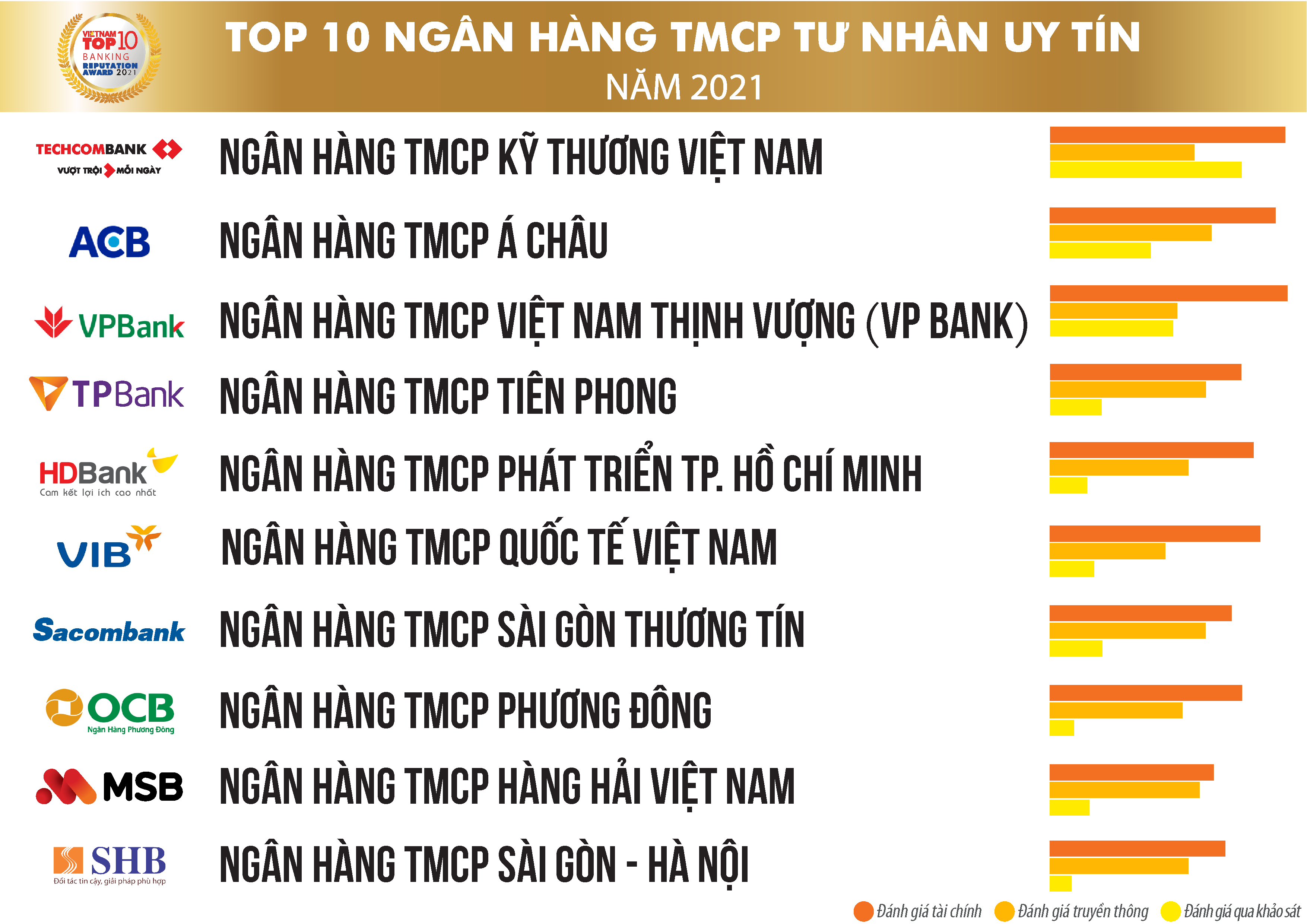danh-sach-top-10-ngan-hang-2021-b2-1683589592.png